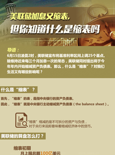 美聯(lián)儲縮表說明什么？