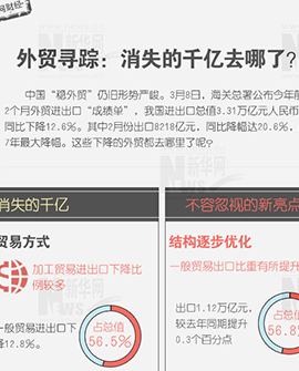 外貿(mào)尋蹤：消失的千億去哪兒了？