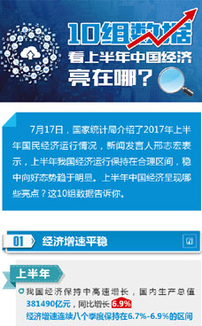 上半年中國經(jīng)濟(jì)亮在哪？
