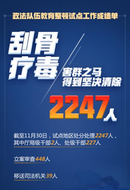 在這場(chǎng)刮骨療毒式自我革命中，2247人被處分處理！