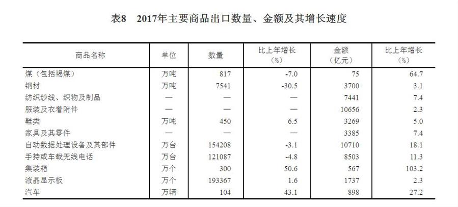 （圖表）[兩會·2017年統(tǒng)計公報]表8：2017年主要商品出口數(shù)量、金額及其增長速度