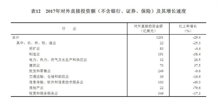 （圖表）[兩會·2017年統(tǒng)計公報]表12：2017年對外直接投資額（不含銀行、證券、保險）及其增長速度