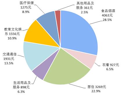 2018年前三季度居民人均消費支出及構成。來自國家統(tǒng)計局