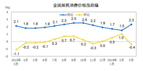 CPI同比、環(huán)比漲幅走勢(shì)圖。來(lái)自國(guó)家統(tǒng)計(jì)局