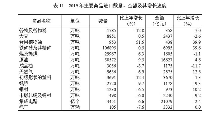 （圖表）［2019年統(tǒng)計(jì)公報(bào)］表11 2019年主要商品進(jìn)口數(shù)量、金額及其增長速度