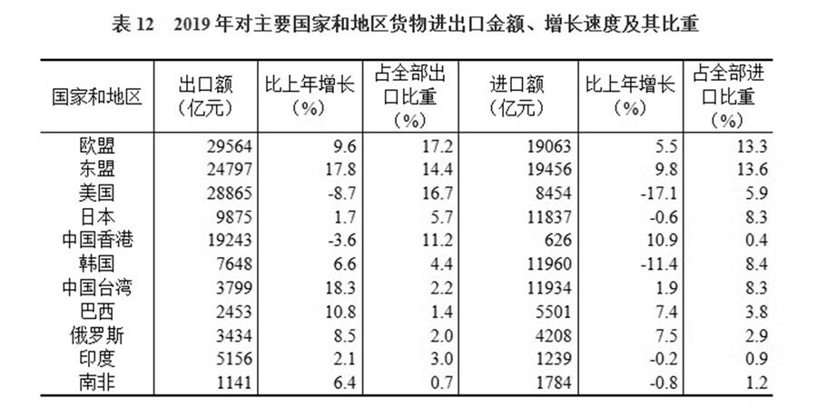 （圖表）［2019年統(tǒng)計(jì)公報(bào)］表12 2019年對(duì)主要國家和地區(qū)貨物進(jìn)出口金額、增長速度及其比重