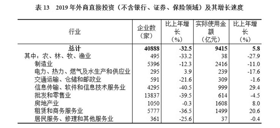 （圖表）［2019年統(tǒng)計(jì)公報(bào)］表13 2019年外商直接投資（不含銀行、證券、保險(xiǎn)領(lǐng)域）及其增長速度