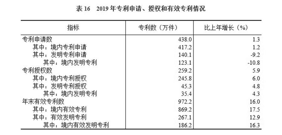 （圖表）［2019年統(tǒng)計(jì)公報(bào)］表16 2019年專利申請(qǐng)、授權(quán)和有效專利情況