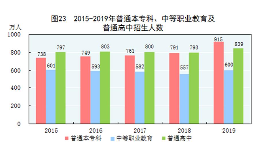 （圖表）［2019年統(tǒng)計(jì)公報(bào)］圖23 2015-2019年普通本專科、中等職業(yè)教育及普通高中招生人數(shù)
