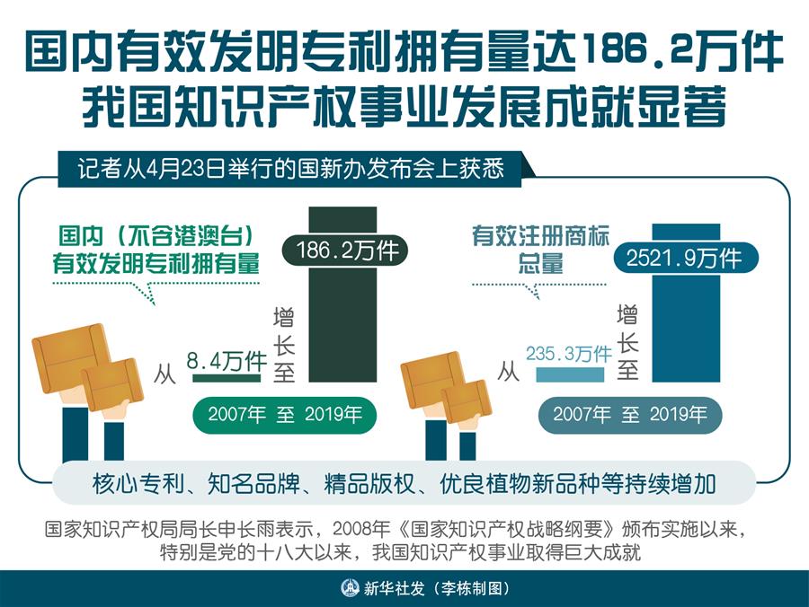 （圖表）［國(guó)新辦發(fā)布會(huì)］國(guó)內(nèi)有效發(fā)明專利擁有量達(dá)186.2萬件 我國(guó)知識(shí)產(chǎn)權(quán)事業(yè)發(fā)展成就顯著