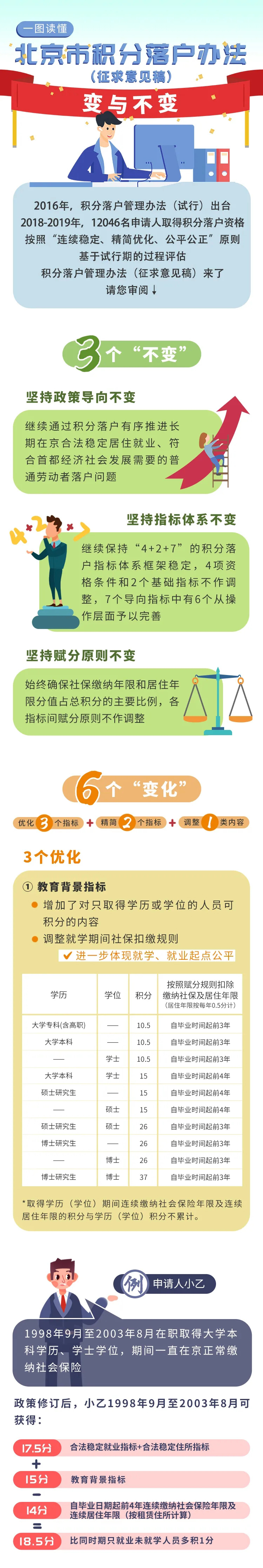 一圖看懂《北京市積分落戶(hù)管理辦法》修訂的變與不變