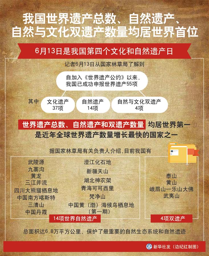 （圖表）［經(jīng)濟(jì)］我國(guó)世界遺產(chǎn)總數(shù)、自然遺產(chǎn)、自然與文化雙遺產(chǎn)數(shù)量均居世界首位