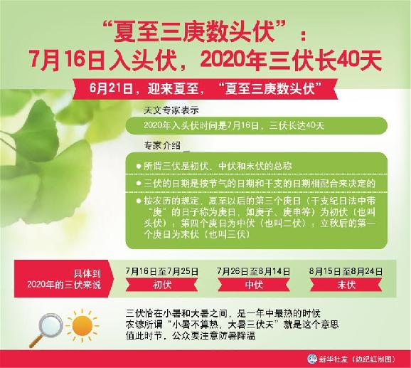 （圖表）［服務(wù)·生活］“夏至三庚數(shù)頭伏”：7月16日入頭伏，2020年三伏長40天