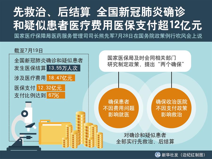 （圖表）［國務院政策例行吹風會］先救治、后結算 全國新冠肺炎確診和疑似患者醫(yī)療費用醫(yī)保支付超12億元