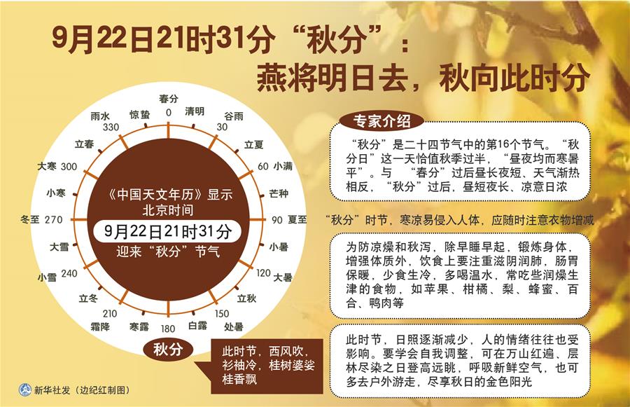 （圖表）［服務(wù)·生活］9月22日21時(shí)31分“秋分”：燕將明日去，秋向此時(shí)分