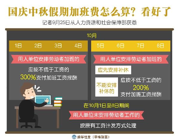 （圖表）［經(jīng)濟］國慶中秋假期加班費怎么算？看好了