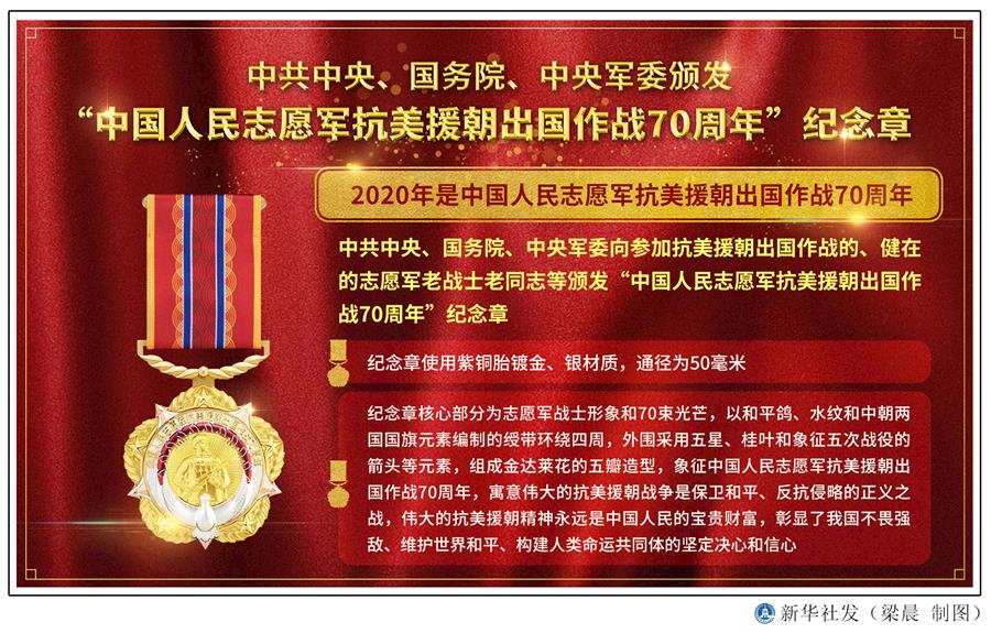  （圖表）［時(shí)政］中共中央、國(guó)務(wù)院、中央軍委頒發(fā)“中國(guó)人民志愿軍抗美援朝出國(guó)作戰(zhàn)70周年”紀(jì)念章 