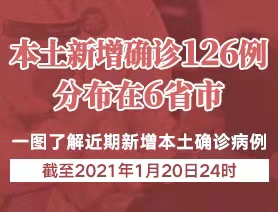本土新增確診126例，分布在6省市