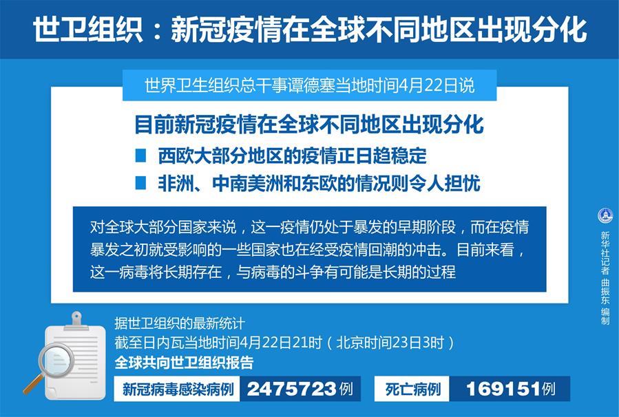 （圖表）［國際疫情］世衛(wèi)組織：新冠疫情在全球不同地區(qū)出現分化